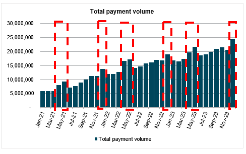 The chart above illustrates monthly payment volume. The red boxes show periods of seasonality where monthly payment volume typically increases.