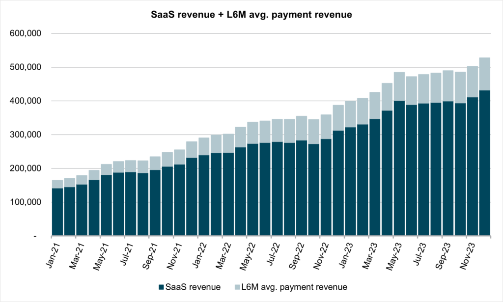The chart above illustrates monthly SaaS revenue and L6M average payment revenue showing significant growth in the business driven by these two separate revenue streams.