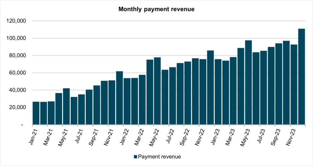 The chart above illustrates monthly payment revenue showing significant monthly variability. This methodology should NOT be utilized for including payment revenue in MRR as run-rate payment revenue based upon a single month may be misleading.