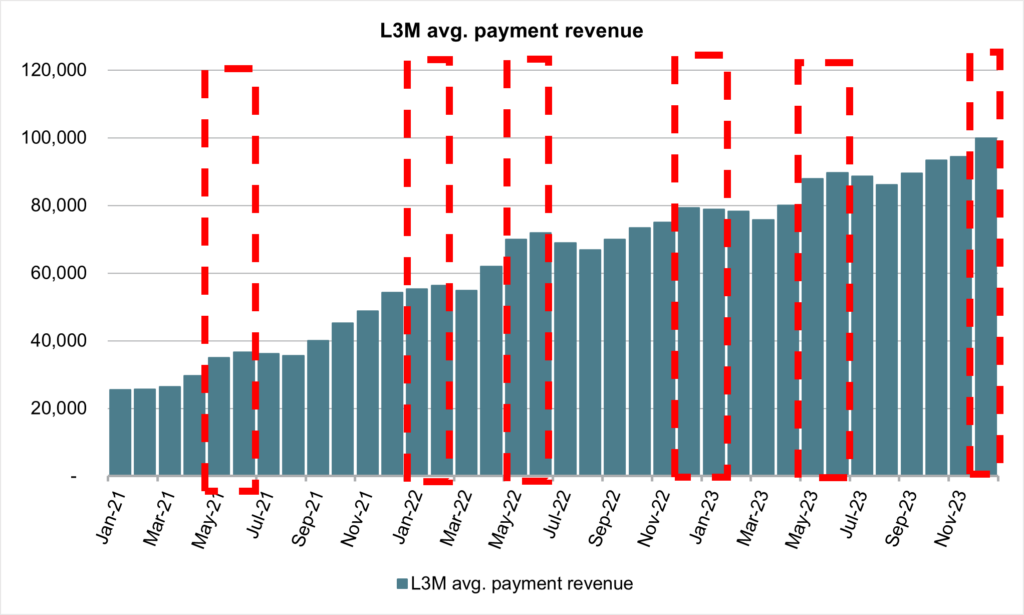 The chart above illustrates L3M average payment revenue reducing some monthly variability; however, there is some seasonality still present. 