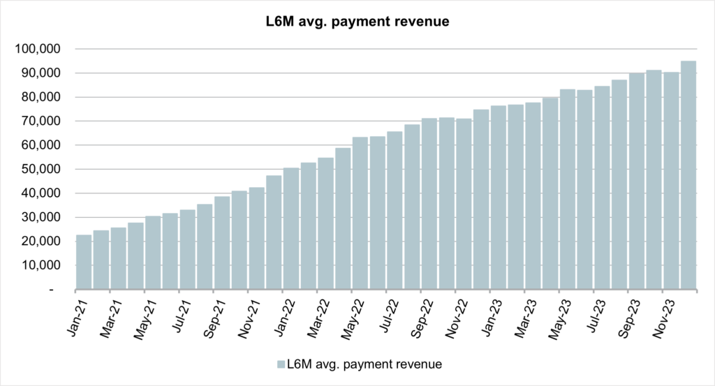 The chart above illustrates L6M average payment revenue significantly reducing month-to-month and seasonal variability of payment volume while showing payment revenue growth over time.