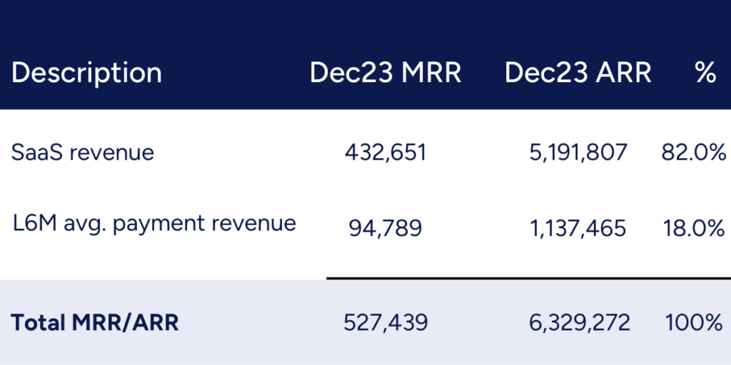 The table above illustrates the breakdown of December 2023 MRR by SaaS and L6M average payment revenue.